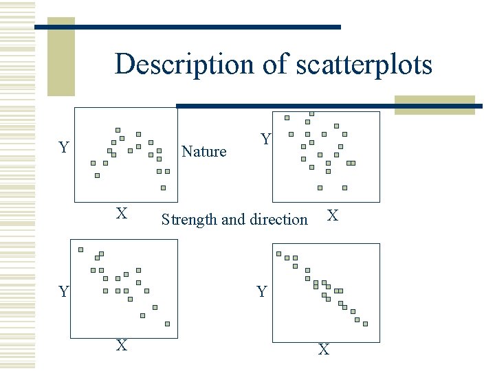 Description of scatterplots Y Nature X Y Y Strength and direction X Y X