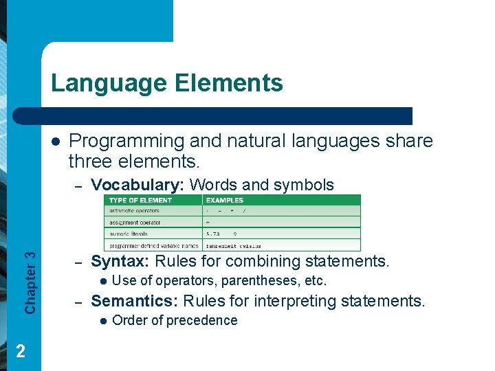 Language Elements Chapter 3 l Programming and natural languages share three elements. – Vocabulary: Language Elements Chapter 3 l Programming and natural languages share three elements. – Vocabulary: