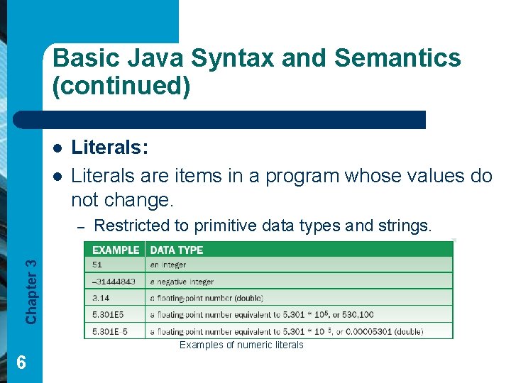 Basic Java Syntax and Semantics (continued) l l Literals: Literals are items in a Basic Java Syntax and Semantics (continued) l l Literals: Literals are items in a