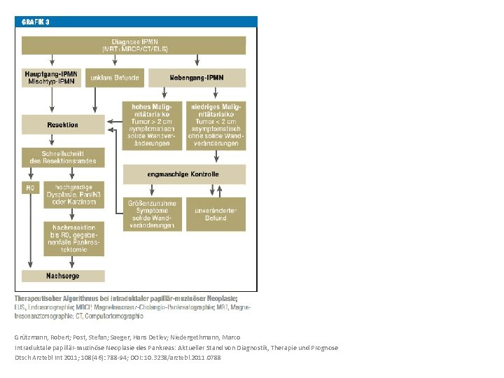 Grützmann, Robert; Post, Stefan; Saeger, Hans Detlev; Niedergethmann, Marco Intraduktale papillär-muzinöse Neoplasie des Pankreas: