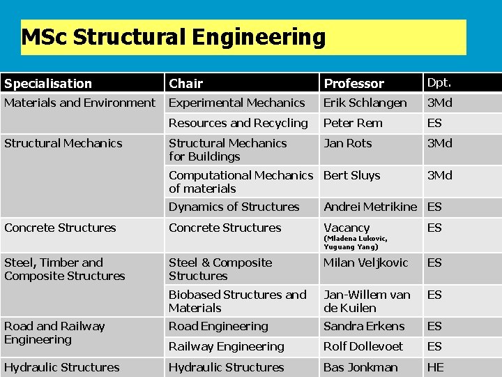 MSc Structural Engineering Specialisation Chair Professor Dpt. Materials and Environment Experimental Mechanics Erik Schlangen MSc Structural Engineering Specialisation Chair Professor Dpt. Materials and Environment Experimental Mechanics Erik Schlangen