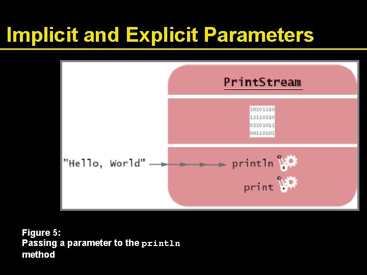 Implicit and Explicit Parameters Figure 5: Passing a parameter to the println method 
