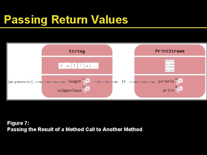 Passing Return Values Figure 7: Passing the Result of a Method Call to Another