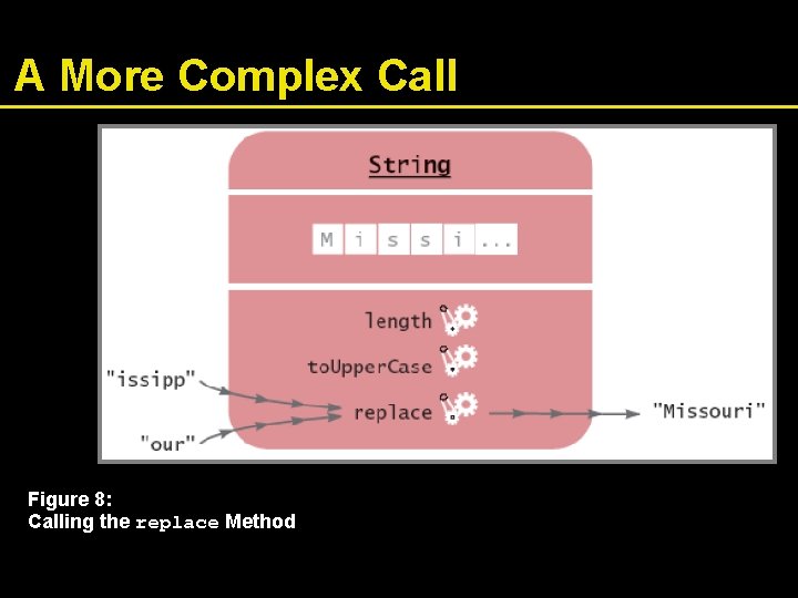 A More Complex Call Figure 8: Calling the replace Method 