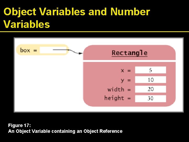 Object Variables and Number Variables Figure 17: An Object Variable containing an Object Reference