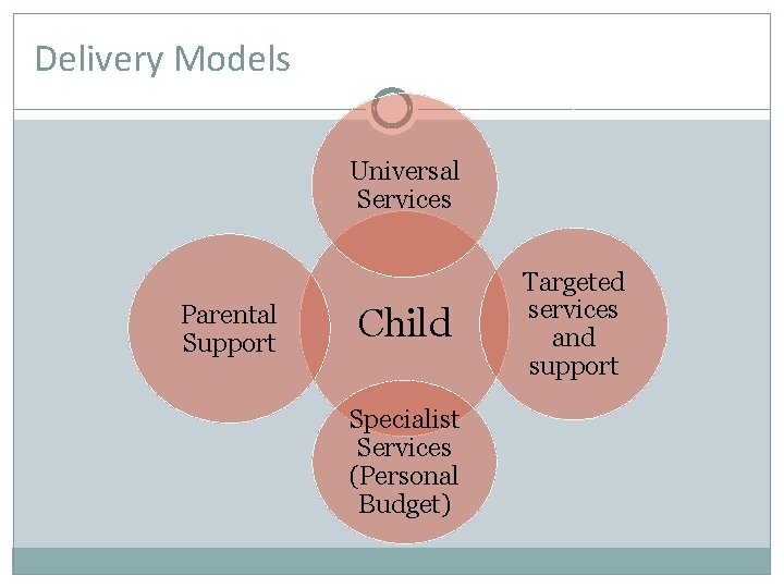 Delivery Models Universal Services Parental Support Child Specialist Services (Personal Budget) Targeted services and