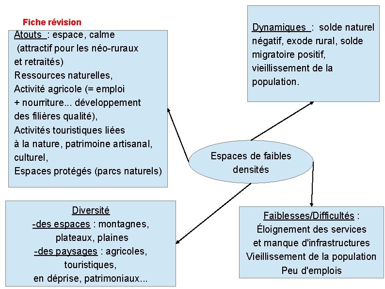 Fiche révision Atouts : espace, calme (attractif pour les néo-ruraux et retraités) Ressources naturelles,