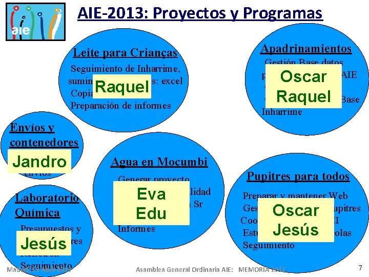 AIE-2013: Proyectos y Programas Leite para Crianças Apadrinamientos Seguimiento de Inharrime, suministros y dineros: