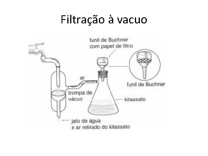 Filtração à vacuo 