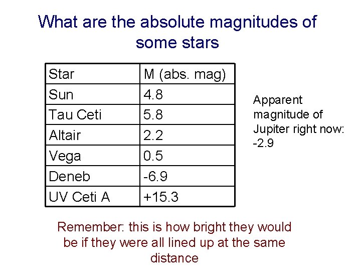 What are the absolute magnitudes of some stars Star Sun Tau Ceti Altair Vega