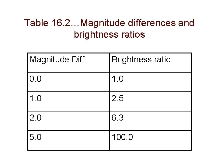 Table 16. 2…Magnitude differences and brightness ratios Magnitude Diff. Brightness ratio 0. 0 1.