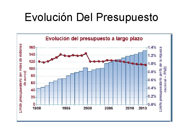 Evolución Del Presupuesto 