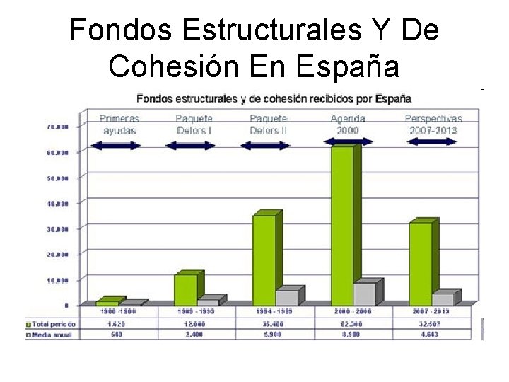 Fondos Estructurales Y De Cohesión En España 