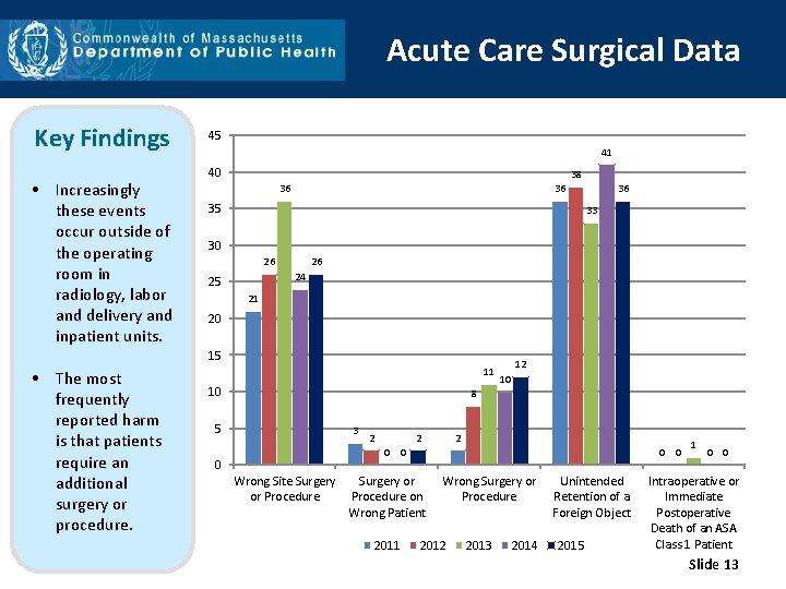Acute Care Surgical Data Key Findings • Increasingly these events occur outside of the