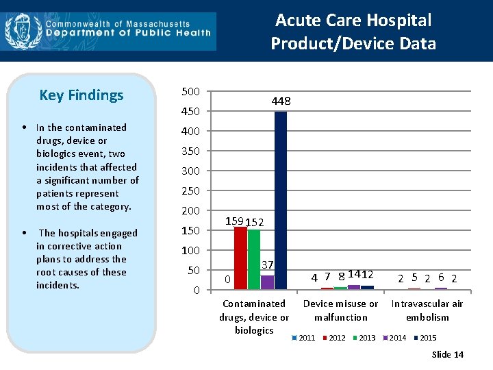 Acute Care Hospital Product/Device Data Key Findings 500 • In the contaminated drugs, device