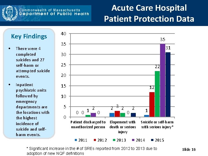 Acute Care Hospital Patient Protection Data Key Findings • • There were 4 completed