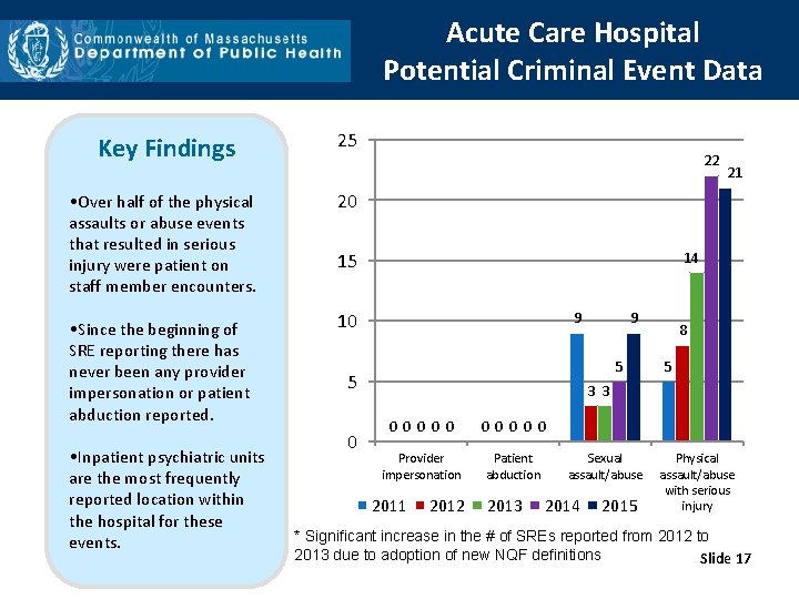 Acute Care Hospital Potential Criminal Event Data Key Findings 25 • Over half of