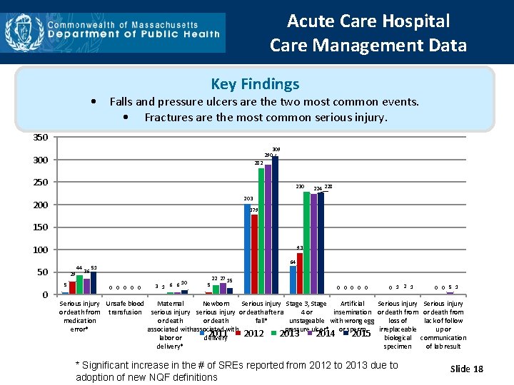 Acute Care Hospital Care Management Data Key Findings • Falls and pressure ulcers are