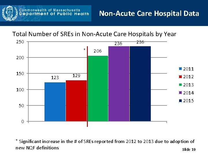 Non-Acute Care Hospital Data Total Number of SREs in Non-Acute Care Hospitals by Year
