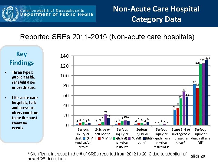 Non-Acute Care Hospital Category Data Reported SREs 2011 -2015 (Non-acute care hospitals) Key Findings