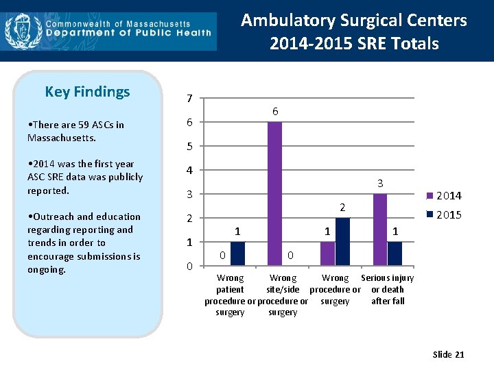 Ambulatory Surgical Centers 2014 -2015 SRE Totals Key Findings 7 • There are 59