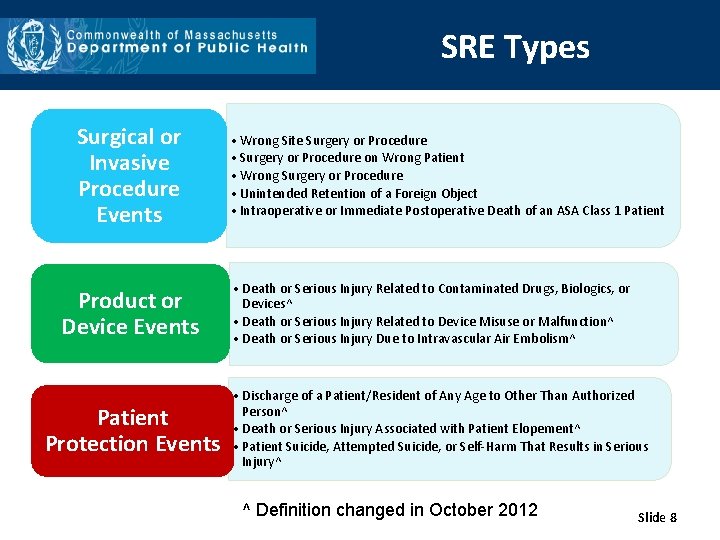 SRE Types Surgical or Invasive Procedure Events Product or Device Events Patient Protection Events