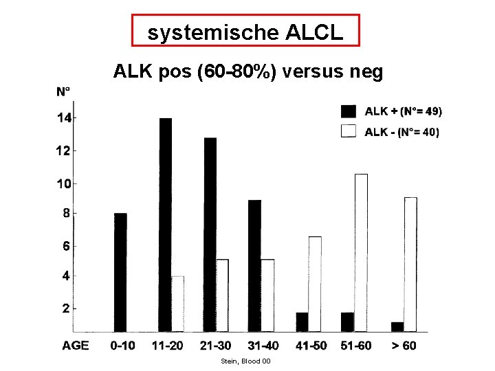 systemische ALCL ALK pos (60 -80%) versus neg Stein, Blood 00 