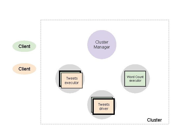 Cluster Manager Client Word Count Tweets Worker driver Word Count Worker executor Word Count