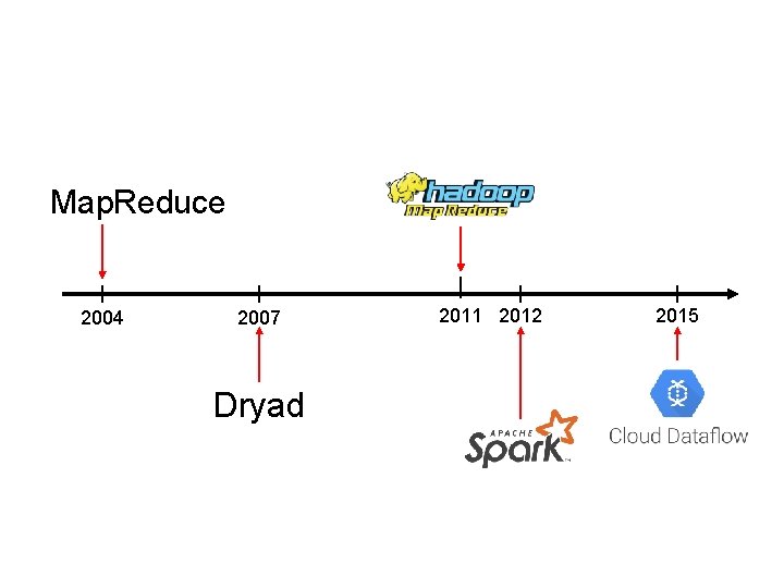 Map. Reduce 2004 2007 Dryad 2011 2012 2015 