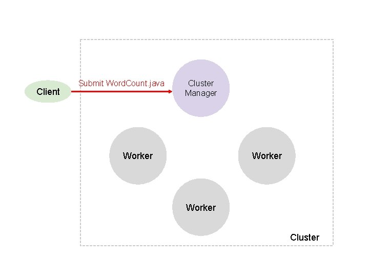Client Submit Word. Count. java Cluster Manager Worker Cluster 