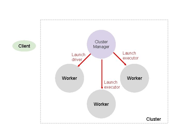 Cluster Manager Client Launch executor Launch driver Worker Launch executor Worker Cluster 