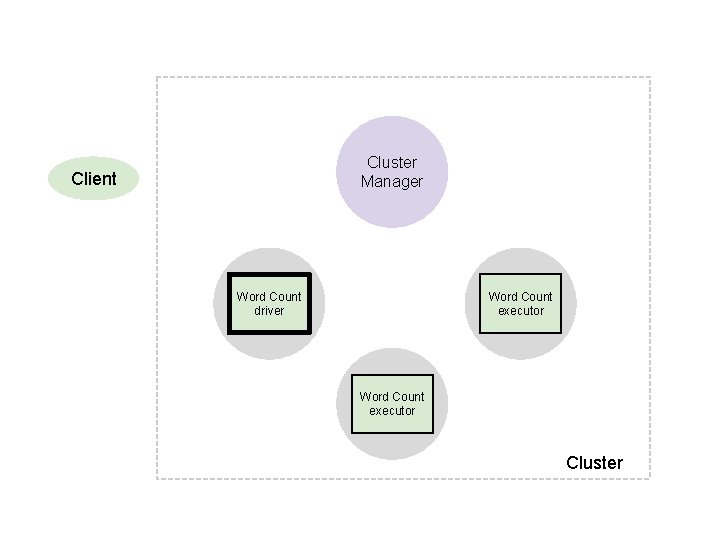 Cluster Manager Client Word Count Worker driver Word Count Worker executor Cluster 