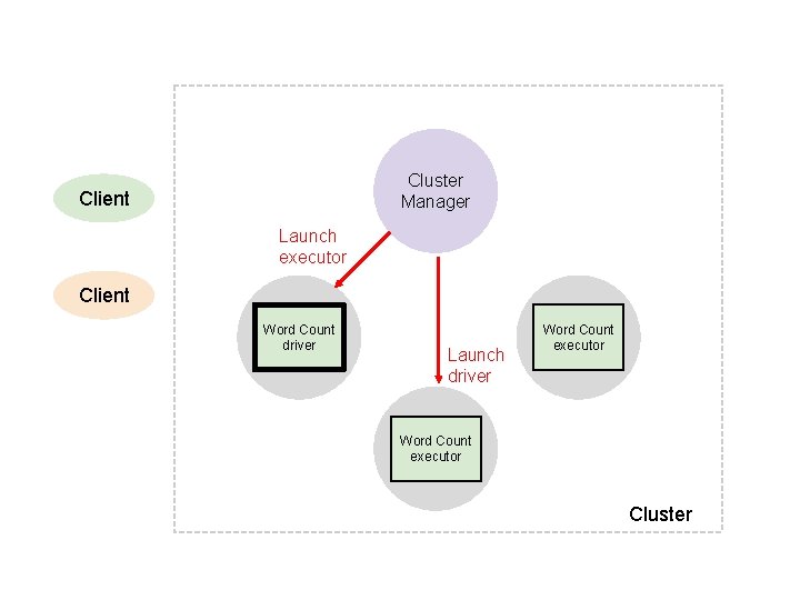 Cluster Manager Client Launch executor Client Word Count Worker driver Launch driver Word Count