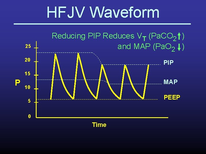 HFJV Waveform 25 Reducing PIP Reduces VT (Pa. CO 2 ) and MAP (Pa.