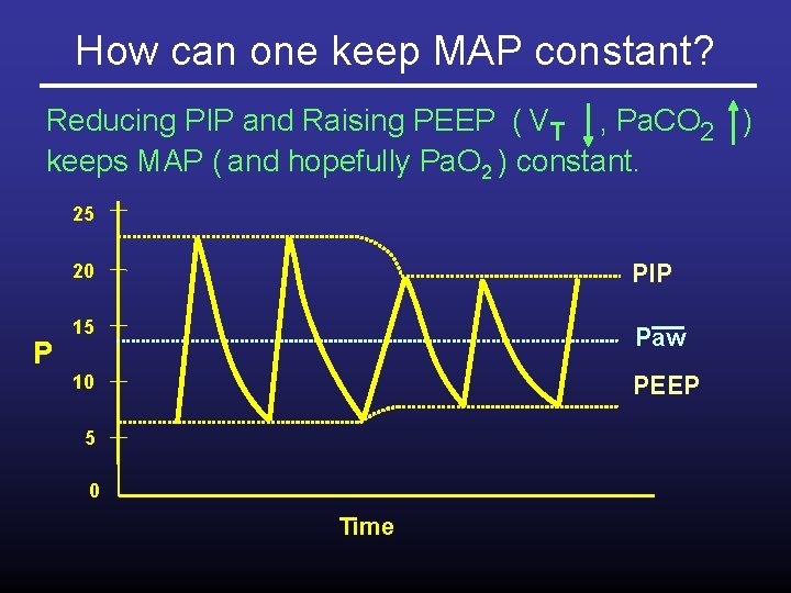 How can one keep MAP constant? Reducing PIP and Raising PEEP ( VT ,