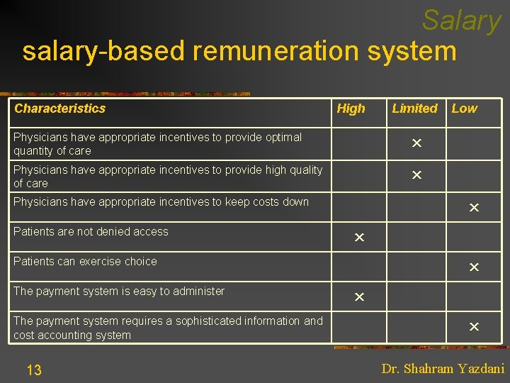 Salary salary-based remuneration system Characteristics High Limited Physicians have appropriate incentives to provide optimal