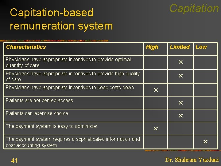 Capitation-based remuneration system Characteristics High Limited Physicians have appropriate incentives to provide optimal quantity