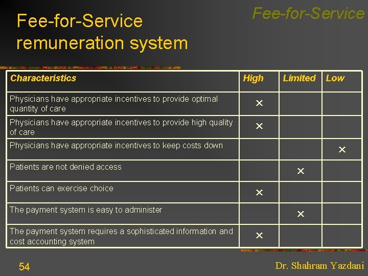 Fee-for-Service remuneration system Characteristics Fee-for-Service High Physicians have appropriate incentives to provide optimal quantity
