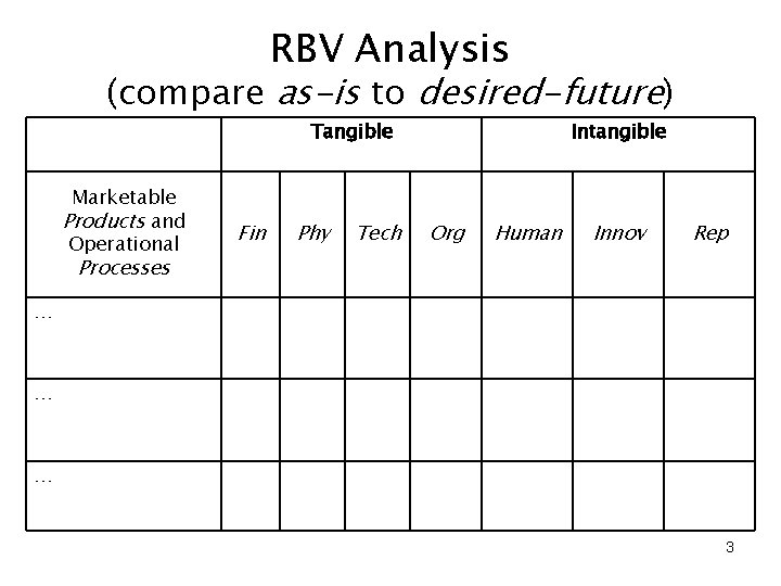 RBV Analysis (compare as-is to desired-future) Tangible Marketable Products and Operational Fin Phy Tech