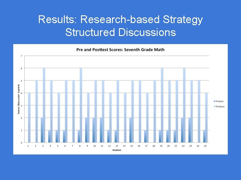 Results: Research-based Strategy Structured Discussions 