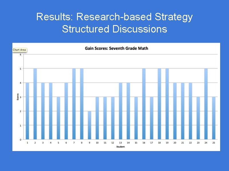 Results: Research-based Strategy Structured Discussions 