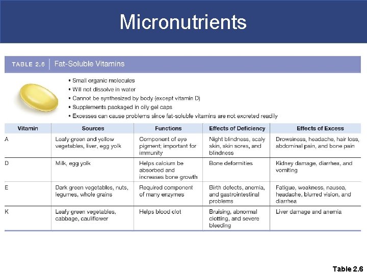 Micronutrients Table 2. 6 