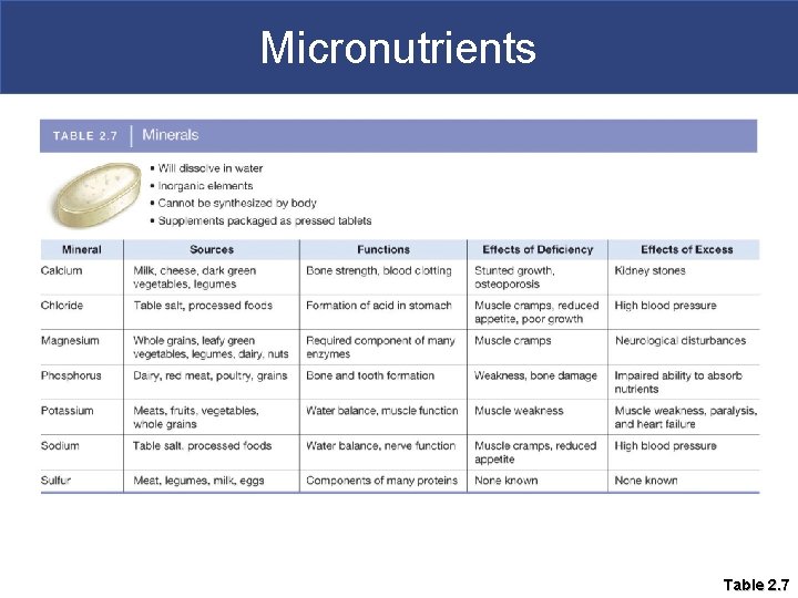 Micronutrients Table 2. 7 