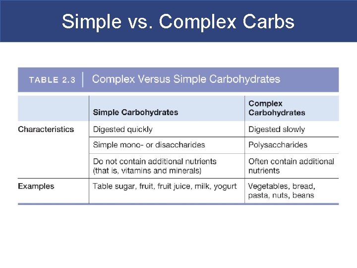 Simple vs. Complex Carbs 