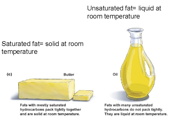 Unsaturated fat= liquid at room temperature Saturated fat= solid at room temperature 