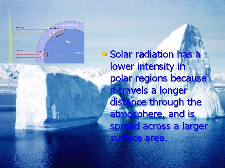  • Solar radiation has a lower intensity in polar regions because it travels