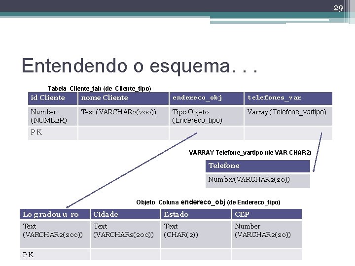 29 Entendendo o esquema. . . Tabela Cliente_tab (de Cliente_tipo) id Cliente nome Cliente