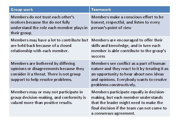 Group work Teamwork Members do not trust each other's Members make a conscious effort