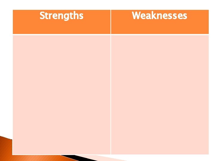 Strengths Weaknesses 