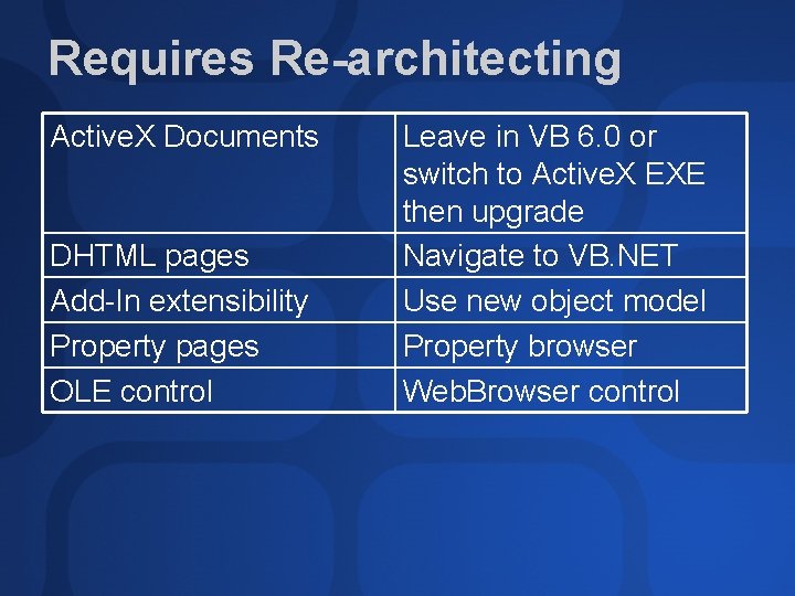 Requires Re-architecting Active. X Documents DHTML pages Add-In extensibility Property pages OLE control Leave